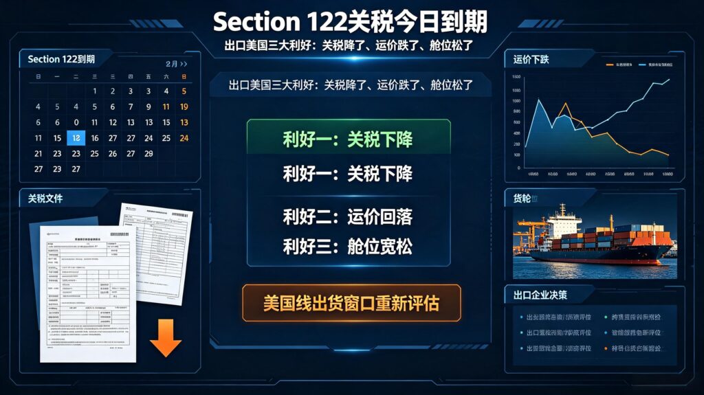 Section 122关税今日到期｜出口美国三大利好：关税降了、运价跌了、舱位松了