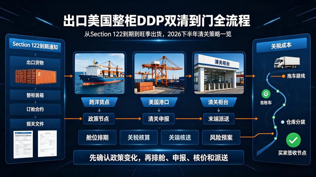 出口美国整柜DDP双清到门全流程：从Section 122到期到旺季出货，2026下半年清关策略一览