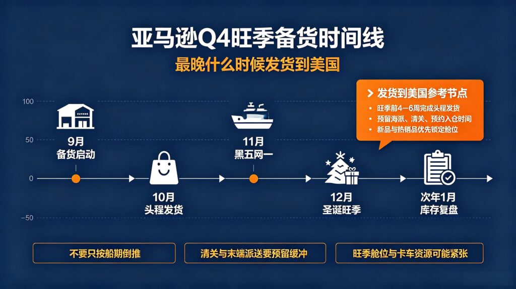 亚马逊Q4旺季备货时间线｜最晚什么时候发货到美国